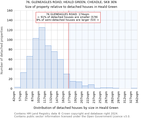 76, GLENEAGLES ROAD, HEALD GREEN, CHEADLE, SK8 3EN: Size of property relative to detached houses in Heald Green