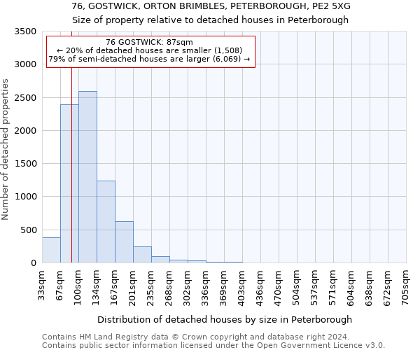 76, GOSTWICK, ORTON BRIMBLES, PETERBOROUGH, PE2 5XG: Size of property relative to detached houses in Peterborough