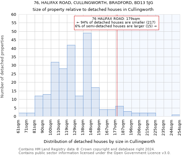 76, HALIFAX ROAD, CULLINGWORTH, BRADFORD, BD13 5JG: Size of property relative to detached houses in Cullingworth