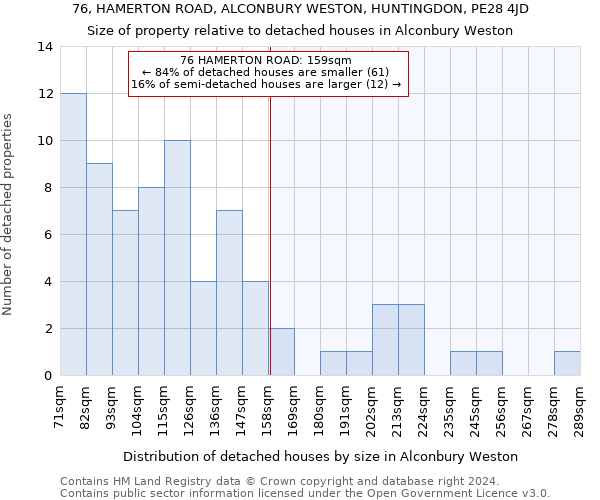 76, HAMERTON ROAD, ALCONBURY WESTON, HUNTINGDON, PE28 4JD: Size of property relative to detached houses in Alconbury Weston