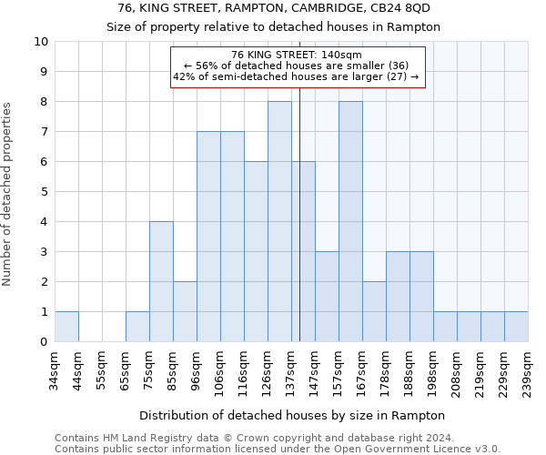 76, KING STREET, RAMPTON, CAMBRIDGE, CB24 8QD: Size of property relative to detached houses in Rampton