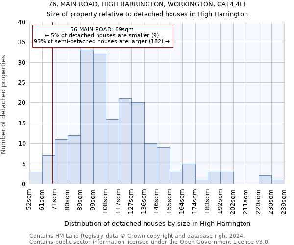 76, MAIN ROAD, HIGH HARRINGTON, WORKINGTON, CA14 4LT: Size of property relative to detached houses in High Harrington