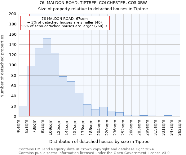 76, MALDON ROAD, TIPTREE, COLCHESTER, CO5 0BW: Size of property relative to detached houses in Tiptree