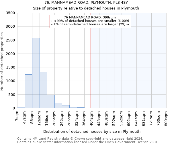 76, MANNAMEAD ROAD, PLYMOUTH, PL3 4SY: Size of property relative to detached houses in Plymouth