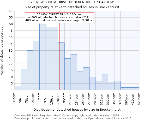 76, NEW FOREST DRIVE, BROCKENHURST, SO42 7QW: Size of property relative to detached houses in Brockenhurst