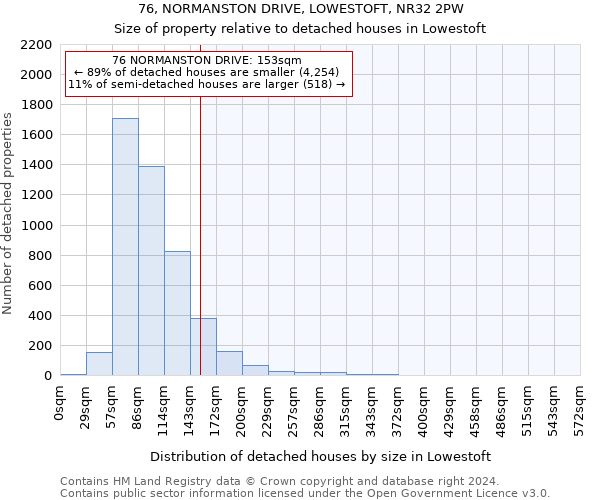 76, NORMANSTON DRIVE, LOWESTOFT, NR32 2PW: Size of property relative to detached houses in Lowestoft