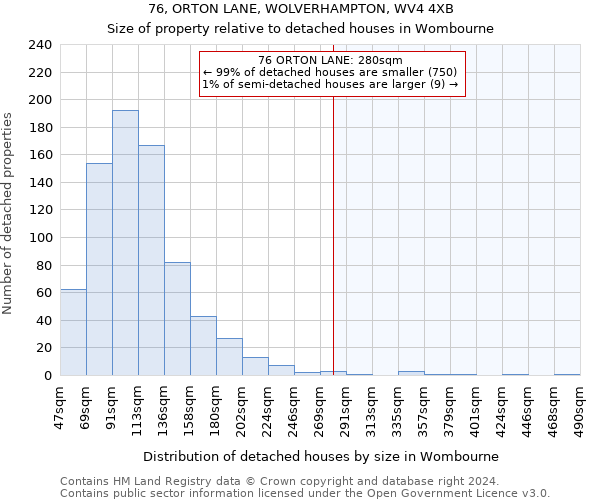 76, ORTON LANE, WOLVERHAMPTON, WV4 4XB: Size of property relative to detached houses in Wombourne