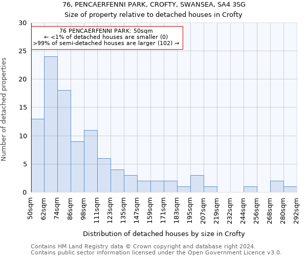 76, PENCAERFENNI PARK, CROFTY, SWANSEA, SA4 3SG: Size of property relative to detached houses in Crofty