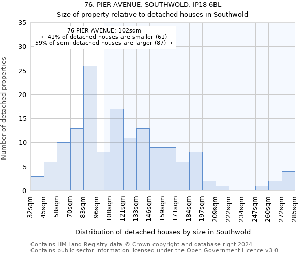 76, PIER AVENUE, SOUTHWOLD, IP18 6BL: Size of property relative to detached houses in Southwold