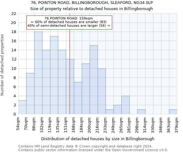 76, POINTON ROAD, BILLINGBOROUGH, SLEAFORD, NG34 0LP: Size of property relative to detached houses in Billingborough