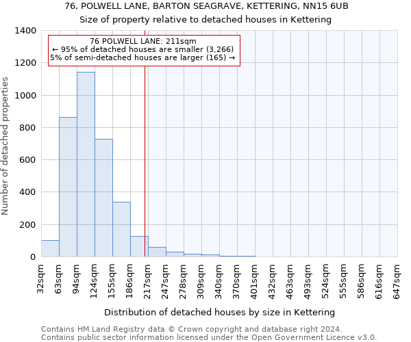 76, POLWELL LANE, BARTON SEAGRAVE, KETTERING, NN15 6UB: Size of property relative to detached houses in Kettering