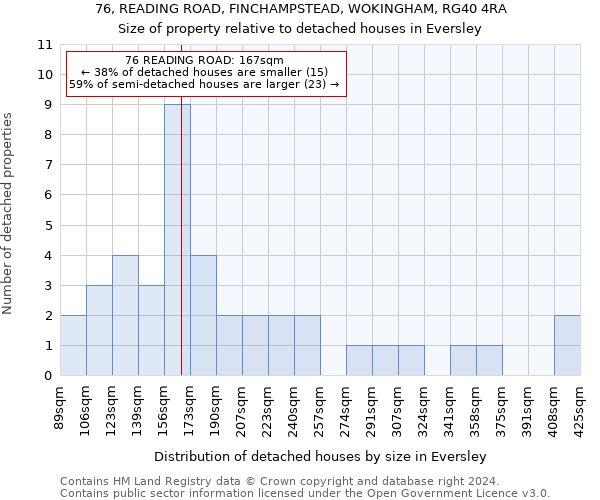 76, READING ROAD, FINCHAMPSTEAD, WOKINGHAM, RG40 4RA: Size of property relative to detached houses in Eversley