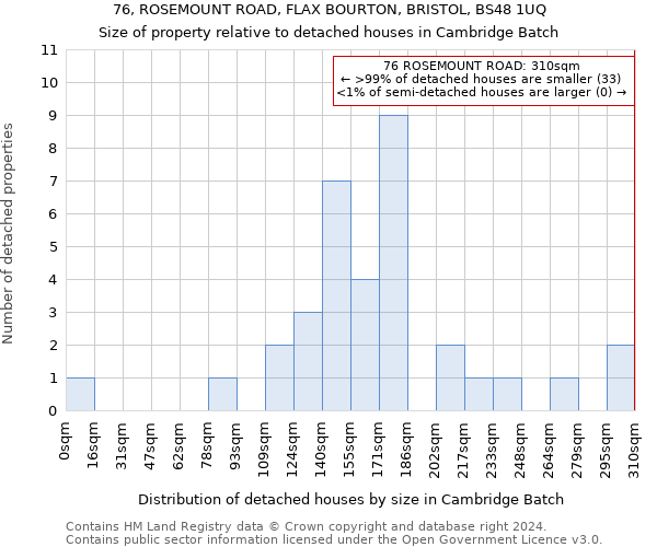 76, ROSEMOUNT ROAD, FLAX BOURTON, BRISTOL, BS48 1UQ: Size of property relative to detached houses in Cambridge Batch