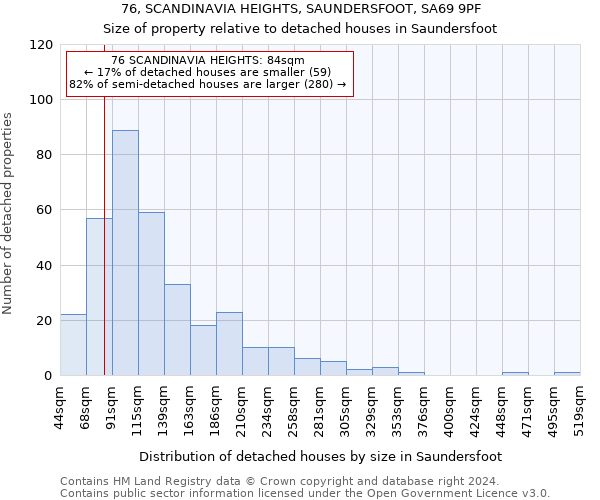 76, SCANDINAVIA HEIGHTS, SAUNDERSFOOT, SA69 9PF: Size of property relative to detached houses in Saundersfoot