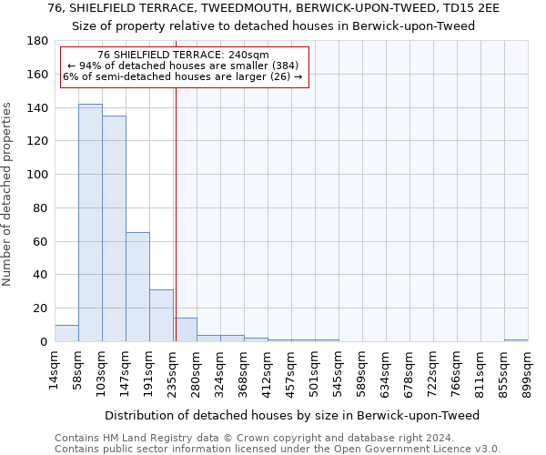 76, SHIELFIELD TERRACE, TWEEDMOUTH, BERWICK-UPON-TWEED, TD15 2EE: Size of property relative to detached houses in Berwick-upon-Tweed