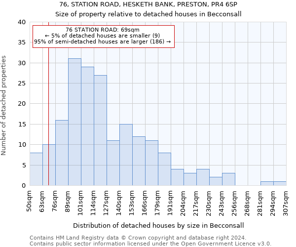 76, STATION ROAD, HESKETH BANK, PRESTON, PR4 6SP: Size of property relative to detached houses in Becconsall