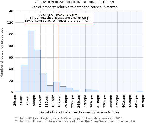 76, STATION ROAD, MORTON, BOURNE, PE10 0NN: Size of property relative to detached houses in Morton