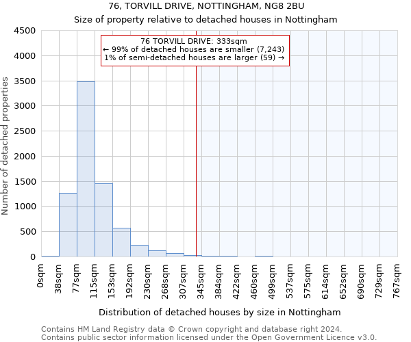 76, TORVILL DRIVE, NOTTINGHAM, NG8 2BU: Size of property relative to detached houses in Nottingham