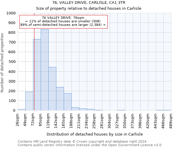 76, VALLEY DRIVE, CARLISLE, CA1 3TR: Size of property relative to detached houses in Carlisle