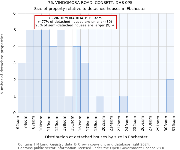 76, VINDOMORA ROAD, CONSETT, DH8 0PS: Size of property relative to detached houses in Ebchester