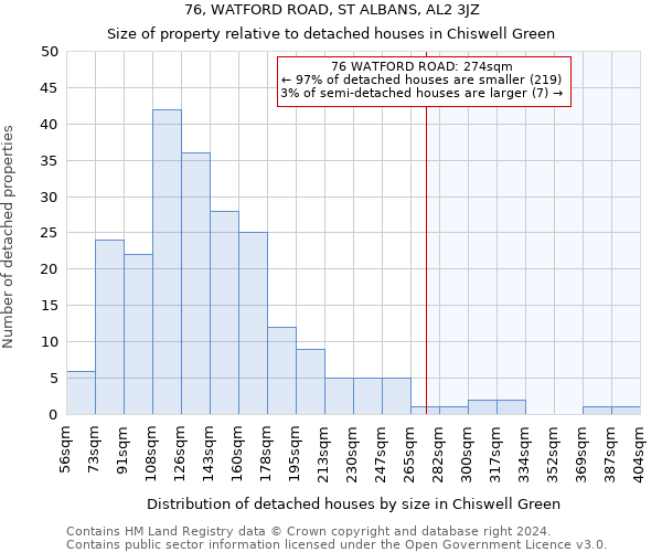 76, WATFORD ROAD, ST ALBANS, AL2 3JZ: Size of property relative to detached houses in Chiswell Green