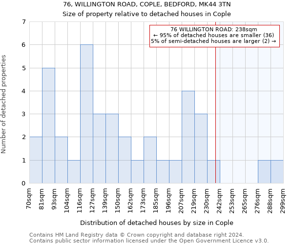 76, WILLINGTON ROAD, COPLE, BEDFORD, MK44 3TN: Size of property relative to detached houses in Cople