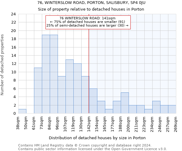 76, WINTERSLOW ROAD, PORTON, SALISBURY, SP4 0JU: Size of property relative to detached houses in Porton