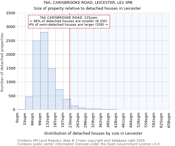 76A, CARISBROOKE ROAD, LEICESTER, LE2 3PB: Size of property relative to detached houses in Leicester