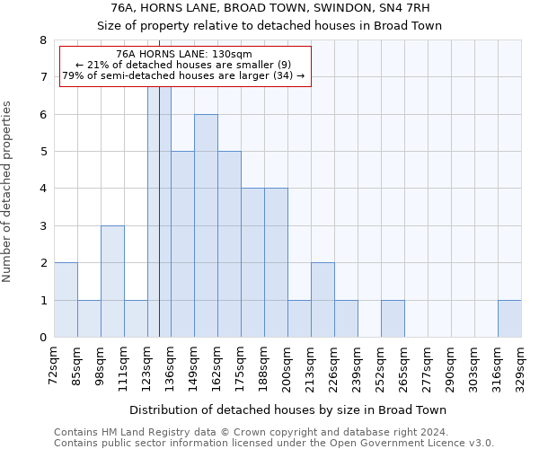 76A, HORNS LANE, BROAD TOWN, SWINDON, SN4 7RH: Size of property relative to detached houses in Broad Town