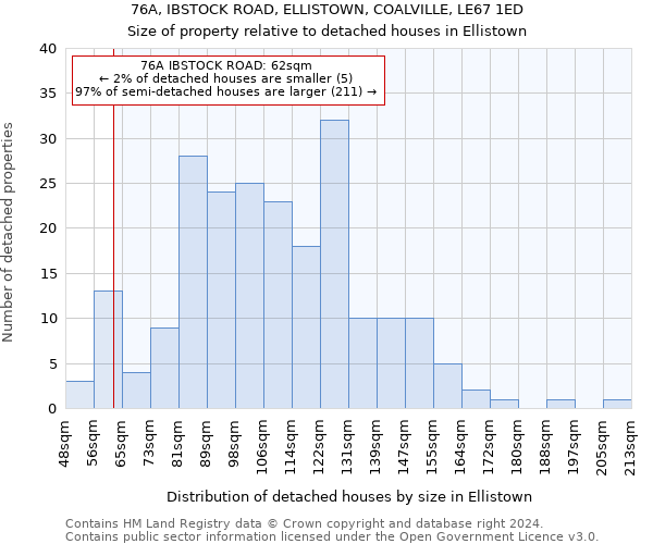 76A, IBSTOCK ROAD, ELLISTOWN, COALVILLE, LE67 1ED: Size of property relative to detached houses in Ellistown