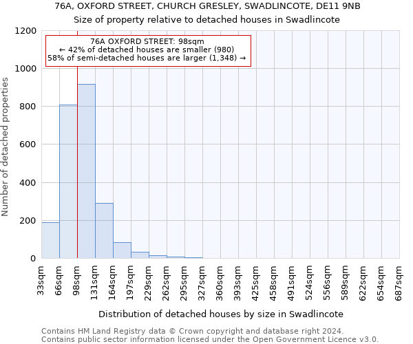 76A, OXFORD STREET, CHURCH GRESLEY, SWADLINCOTE, DE11 9NB: Size of property relative to detached houses in Swadlincote