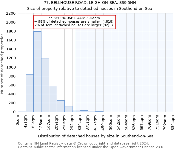 77, BELLHOUSE ROAD, LEIGH-ON-SEA, SS9 5NH: Size of property relative to detached houses in Southend-on-Sea