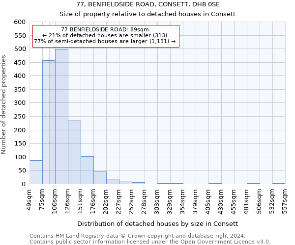 77, BENFIELDSIDE ROAD, CONSETT, DH8 0SE: Size of property relative to detached houses in Consett