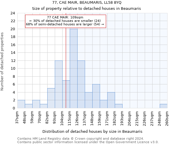 77, CAE MAIR, BEAUMARIS, LL58 8YQ: Size of property relative to detached houses in Beaumaris