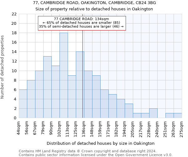 77, CAMBRIDGE ROAD, OAKINGTON, CAMBRIDGE, CB24 3BG: Size of property relative to detached houses in Oakington