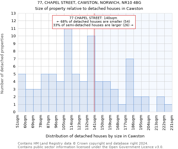 77, CHAPEL STREET, CAWSTON, NORWICH, NR10 4BG: Size of property relative to detached houses in Cawston