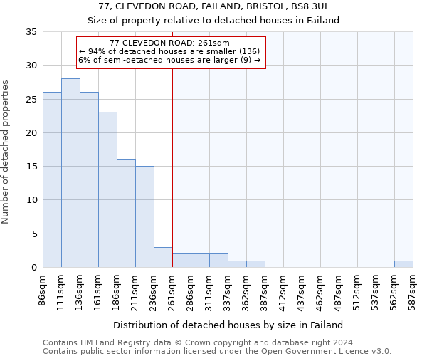 77, CLEVEDON ROAD, FAILAND, BRISTOL, BS8 3UL: Size of property relative to detached houses in Failand