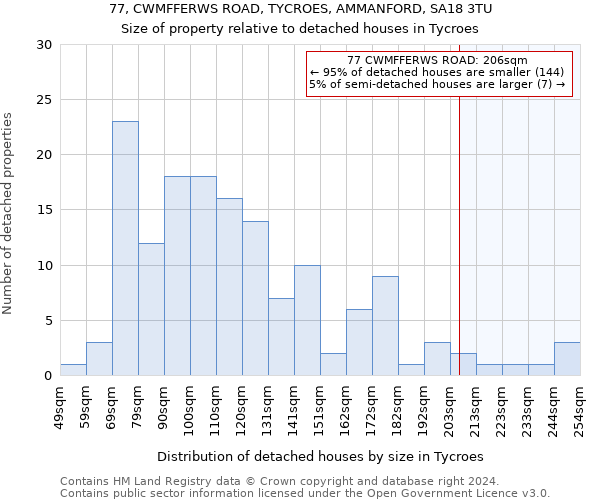 77, CWMFFERWS ROAD, TYCROES, AMMANFORD, SA18 3TU: Size of property relative to detached houses in Tycroes