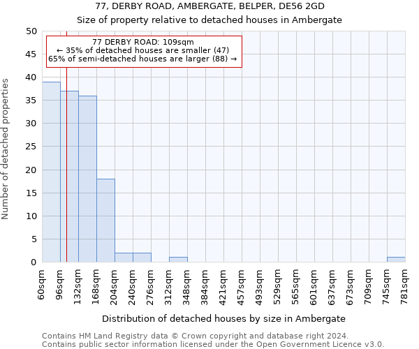 77, DERBY ROAD, AMBERGATE, BELPER, DE56 2GD: Size of property relative to detached houses in Ambergate