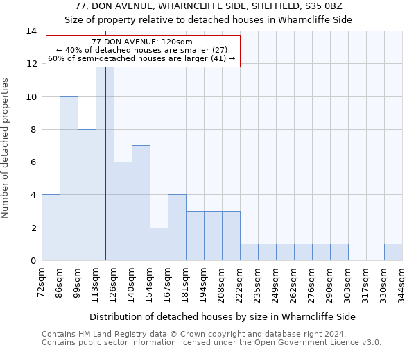 77, DON AVENUE, WHARNCLIFFE SIDE, SHEFFIELD, S35 0BZ: Size of property relative to detached houses in Wharncliffe Side