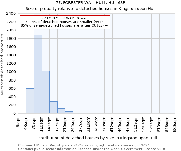 77, FORESTER WAY, HULL, HU4 6SR: Size of property relative to detached houses in Kingston upon Hull