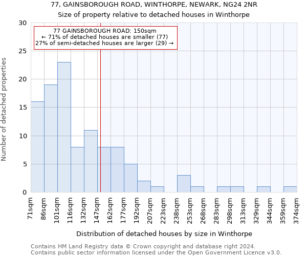 77, GAINSBOROUGH ROAD, WINTHORPE, NEWARK, NG24 2NR: Size of property relative to detached houses in Winthorpe