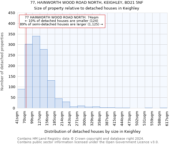 77, HAINWORTH WOOD ROAD NORTH, KEIGHLEY, BD21 5NF: Size of property relative to detached houses in Keighley