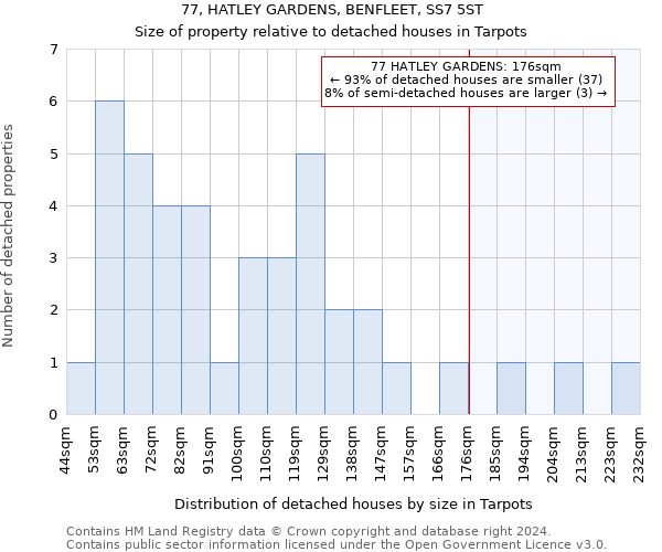 77, HATLEY GARDENS, BENFLEET, SS7 5ST: Size of property relative to detached houses in Tarpots