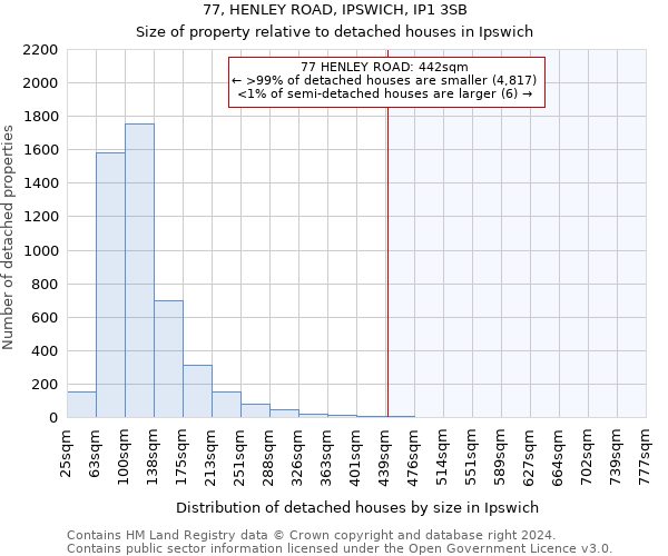 77, HENLEY ROAD, IPSWICH, IP1 3SB: Size of property relative to detached houses in Ipswich