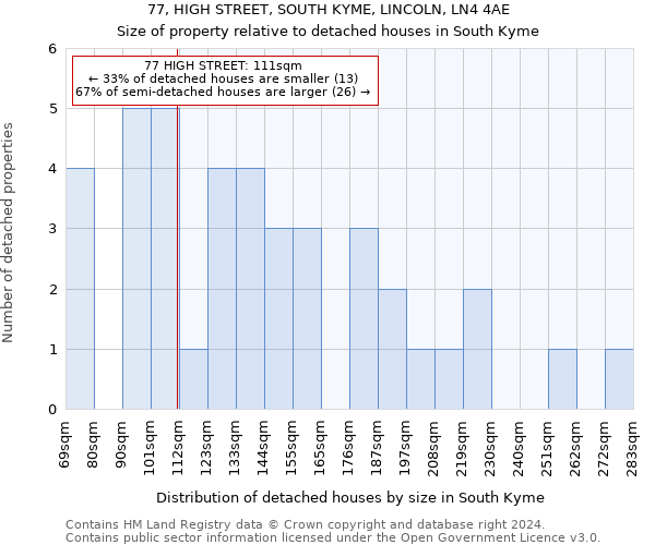 77, HIGH STREET, SOUTH KYME, LINCOLN, LN4 4AE: Size of property relative to detached houses in South Kyme