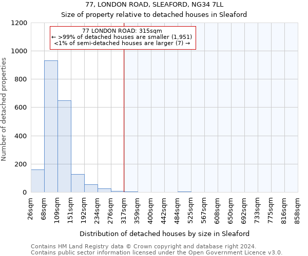 77, LONDON ROAD, SLEAFORD, NG34 7LL: Size of property relative to detached houses in Sleaford