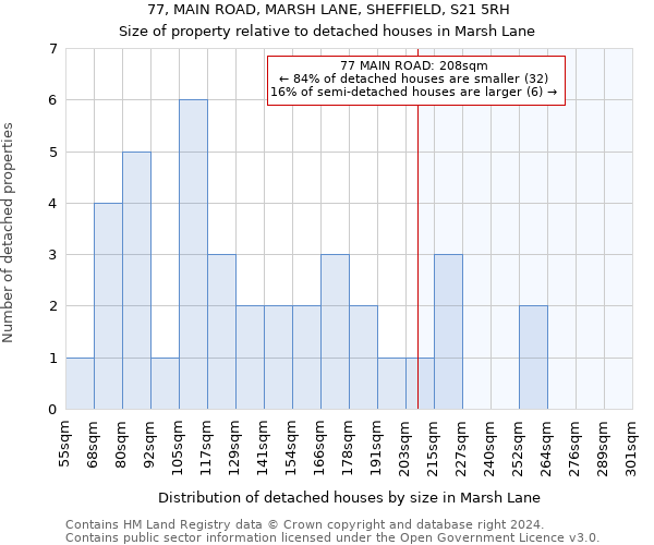 77, MAIN ROAD, MARSH LANE, SHEFFIELD, S21 5RH: Size of property relative to detached houses in Marsh Lane