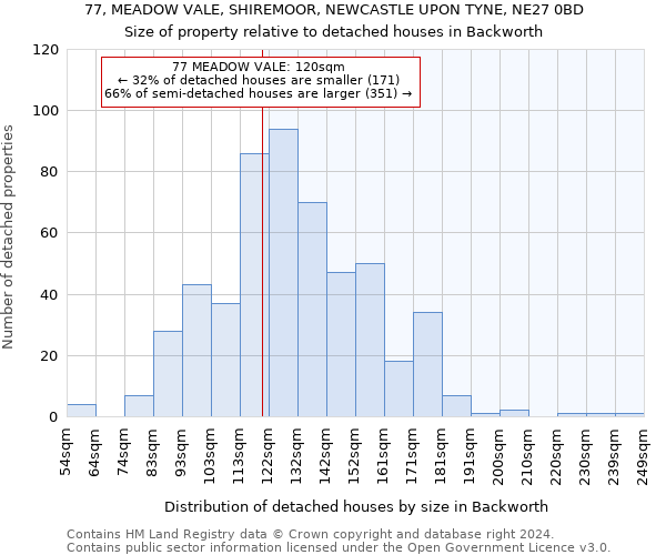 77, MEADOW VALE, SHIREMOOR, NEWCASTLE UPON TYNE, NE27 0BD: Size of property relative to detached houses in Backworth