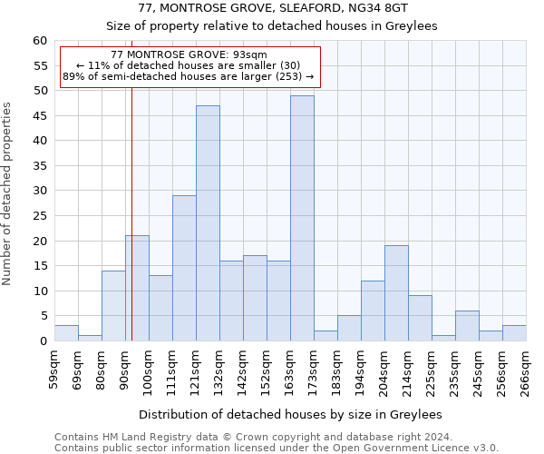 77, MONTROSE GROVE, SLEAFORD, NG34 8GT: Size of property relative to detached houses in Greylees